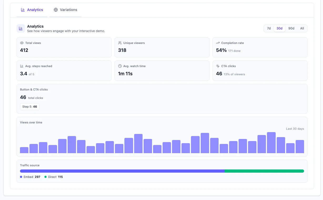 Interactive demo analytics showing views, completion rate, steps reached and CTA clicks